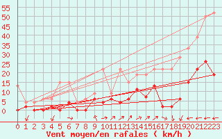 Courbe de la force du vent pour Vicosoprano