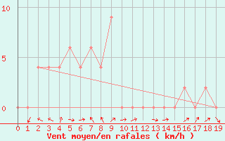 Courbe de la force du vent pour Srakaew