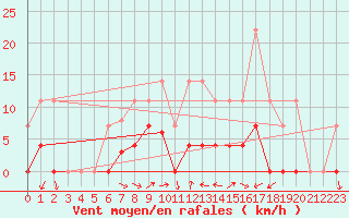 Courbe de la force du vent pour Ratece