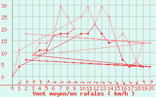 Courbe de la force du vent pour Fincastle