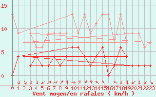Courbe de la force du vent pour Pully-Lausanne (Sw)