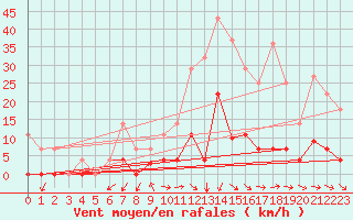 Courbe de la force du vent pour Jaca