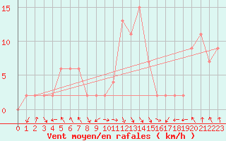 Courbe de la force du vent pour Trawscoed