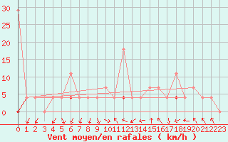 Courbe de la force du vent pour Meraker-Egge