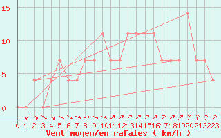 Courbe de la force du vent pour Mullingar