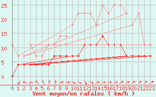 Courbe de la force du vent pour Straubing