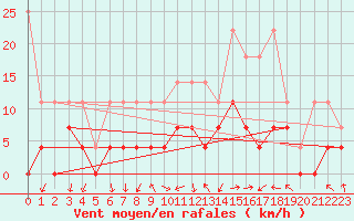 Courbe de la force du vent pour Offenbach Wetterpar