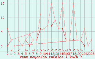 Courbe de la force du vent pour Fethiye