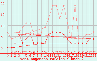 Courbe de la force du vent pour Mhleberg