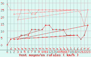 Courbe de la force du vent pour Klaipeda