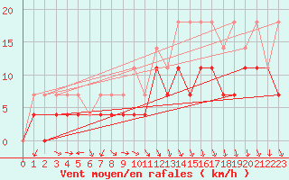 Courbe de la force du vent pour Latnivaara