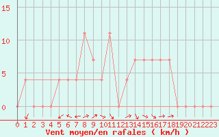 Courbe de la force du vent pour Bruck / Mur