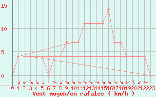 Courbe de la force du vent pour Brenner Neu