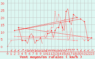Courbe de la force du vent pour Salamanca / Matacan
