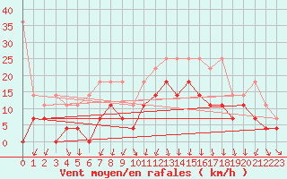Courbe de la force du vent pour Westdorpe Aws