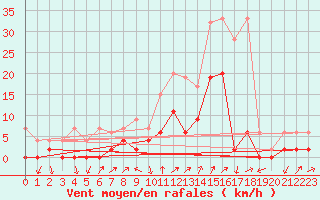 Courbe de la force du vent pour Hallau