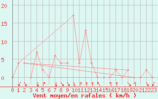 Courbe de la force du vent pour Mae Hong Son