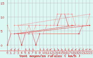 Courbe de la force du vent pour Koszalin