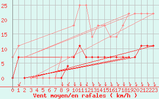 Courbe de la force du vent pour Salla Naruska