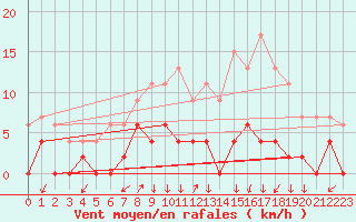 Courbe de la force du vent pour Bala