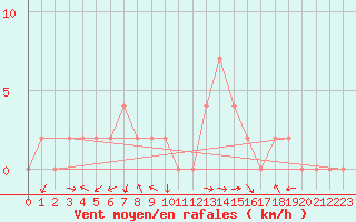 Courbe de la force du vent pour Trawscoed