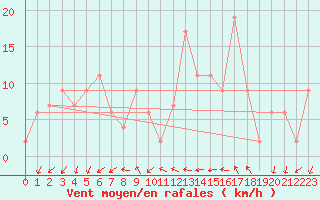Courbe de la force du vent pour Grosseto