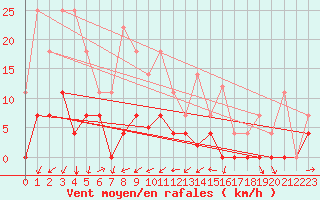 Courbe de la force du vent pour Ratece