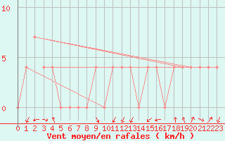 Courbe de la force du vent pour Hirschenkogel