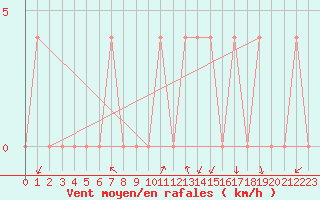 Courbe de la force du vent pour Waidhofen an der Ybbs