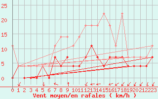 Courbe de la force du vent pour Arcen Aws