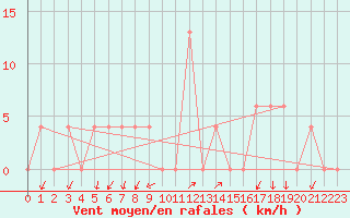 Courbe de la force du vent pour S. Valentino Alla Muta