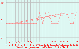 Courbe de la force du vent pour Tusimice