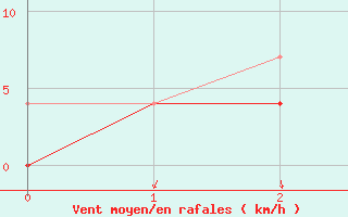 Courbe de la force du vent pour Kemionsaari Kemio Kk