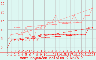 Courbe de la force du vent pour Haparanda A