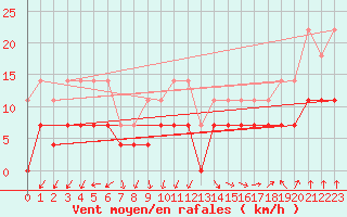 Courbe de la force du vent pour Angermuende