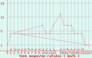 Courbe de la force du vent pour Loznica