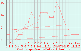 Courbe de la force du vent pour Gioia Del Colle