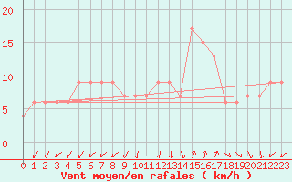 Courbe de la force du vent pour Vigna Di Valle