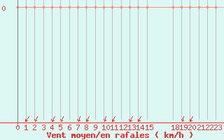 Courbe de la force du vent pour Sachs Harbour, N. W. T.