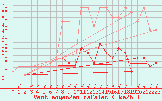 Courbe de la force du vent pour Pec Pod Snezkou