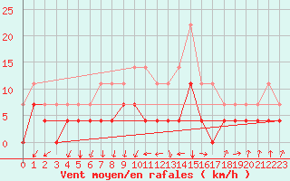 Courbe de la force du vent pour Paharova