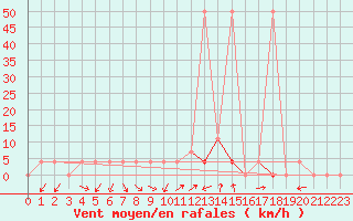 Courbe de la force du vent pour Sillian