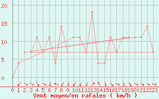 Courbe de la force du vent pour Wien / Hohe Warte