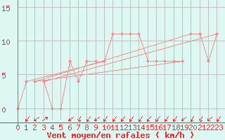 Courbe de la force du vent pour Seefeld