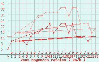 Courbe de la force du vent pour Sint Katelijne-waver (Be)