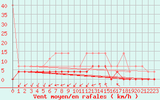 Courbe de la force du vent pour Neuruppin