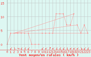 Courbe de la force du vent pour Aflenz