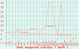 Courbe de la force du vent pour Pec Pod Snezkou