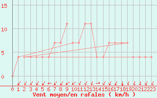 Courbe de la force du vent pour Kongsberg Brannstasjon