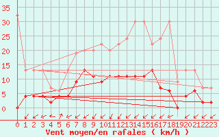 Courbe de la force du vent pour Payerne (Sw)